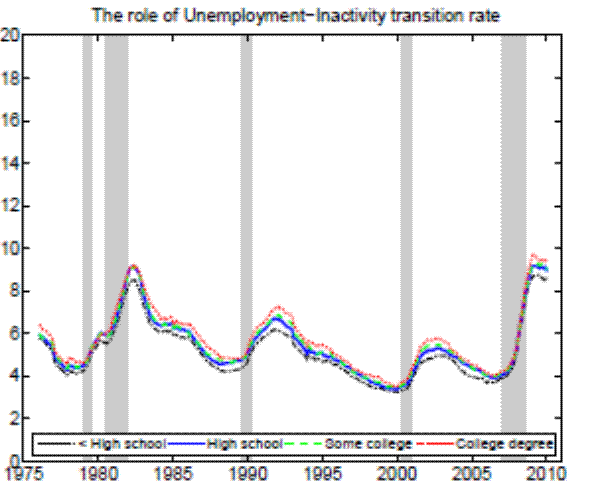 Figure 13d. Counterfactual unemployment rates (25+ years of age)- The role of Unemployment Inactivity transition rate.