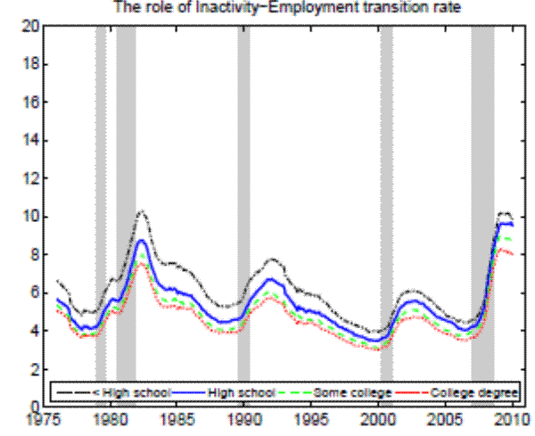 Figure 13e. Counterfactual unemployment rates (25+ years of age)- The role of Inactivity Employment transition rate.