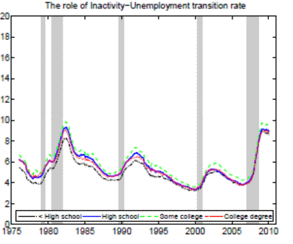 Figure 13f. Counterfactual unemployment rates (25+ years of age)- The role of Inactivity Unemployment transition rate.