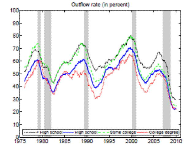 Figure 14a. Unemployment flow rates (16+ years of age)-Outflow rate (in percent).