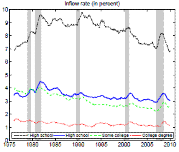 Figure 14b. Unemployment flow rates (16+ years of age)-Inflow rate (in percent).