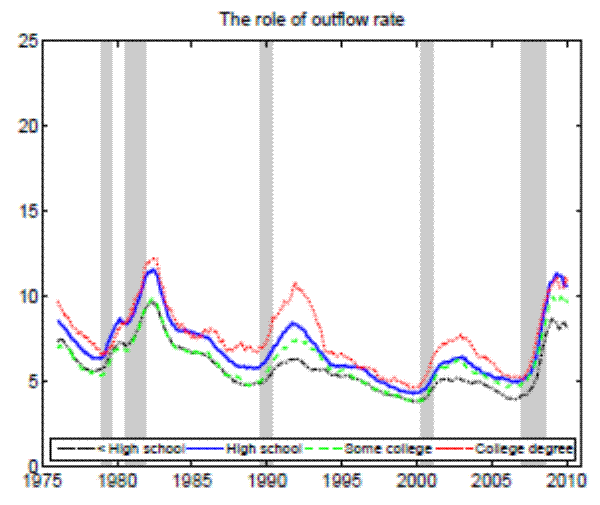Figure 15a. Counterfactual unemployment rates (16+ years of age)-The role of outflow rate.