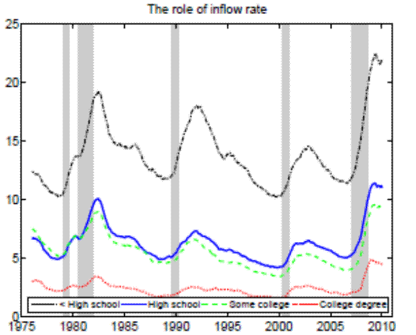 Figure 15b. Counterfactual unemployment rates (16+ years of age)-The role of inflow rate.