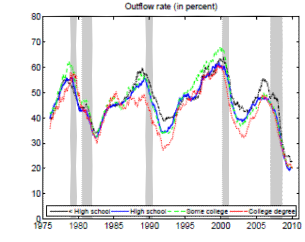 Figure 2a: Unemployment flow rates-Outflow rate (in percent)