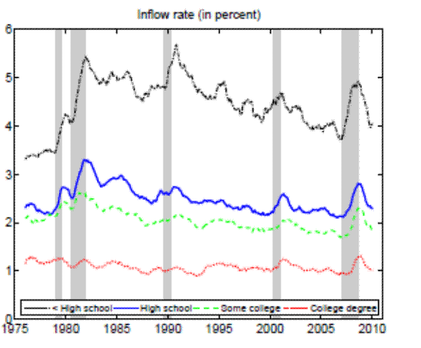 Figure 2b: Unemployment flow rates-Inflow rate (in percent).