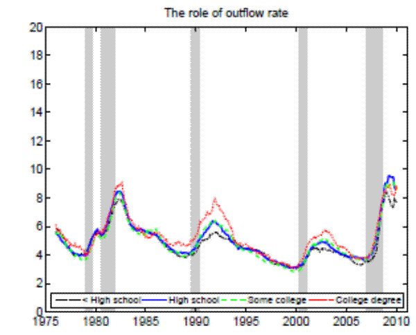 Figure 3a: Counterfactual unemployment rates-The role of outflow rate.