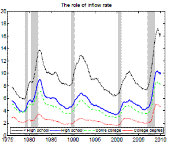 Figure 3b: Counterfactual unemployment rates-The role of inflow rate.