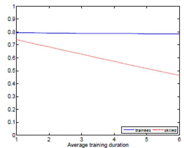 Figure 7a.The effects of on-the-job training on reservation productivitie.