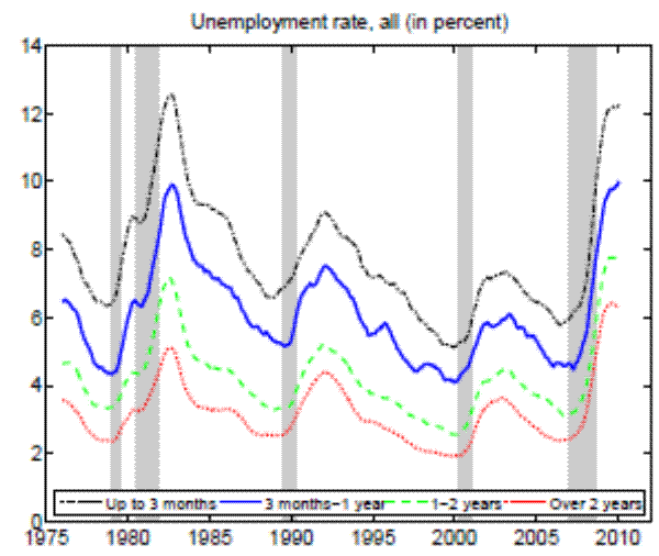  Figure 8a. Unemployment rate by training requirements.