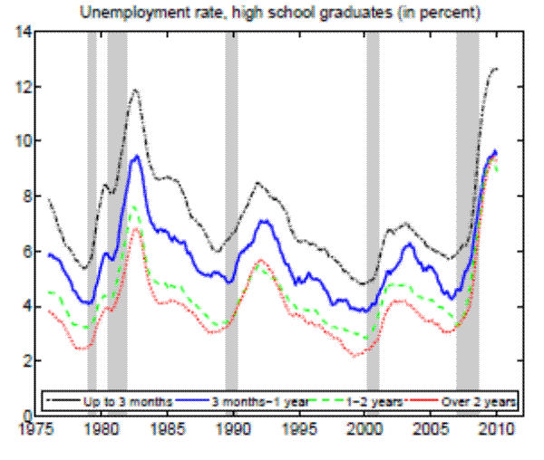  Figure 8b. Unemployment rate by training requirements-Unemployment rate, high school graduates (in percent).