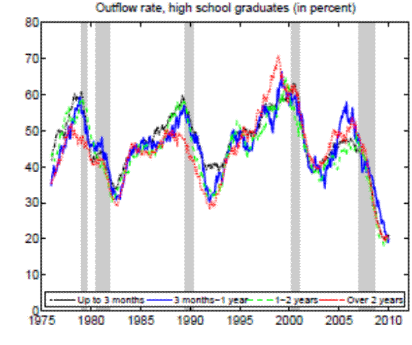 Figure 9. Unemployment flow rates by training requirements, high school graduates-Outflow rate, high school graduates (in percent).