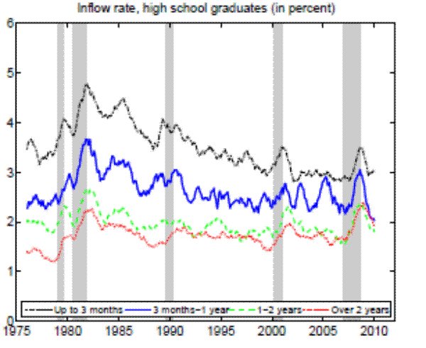 Figure 9b. Unemployment flow rates by training requirements, high school graduates-Inflow rate, high school graduates (in percent).