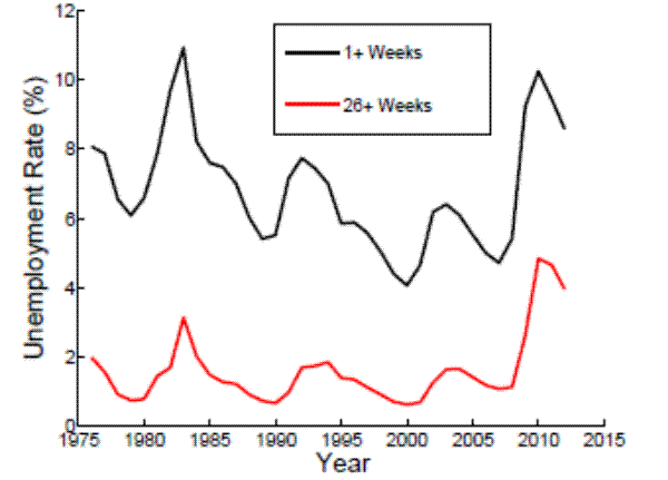 Figure 1: Unemployment Rates by Year. Figure 1: Unemployment Rates by Year. A line chart plots the unemployment rates (y-axis) for those unemployed for at least a week and for those unemployed for at least 26 weeks between the years 1975 and 2013 (x-axis). The black line for those unemployed at least a week begins at 8% in 1975, rising as far as 11% around 1983 and falling to around 5% by 1990. The unemployment rate continues to fluctuate counter-cyclically with the business cycle throughout the next two decades, rising sharply to over 10% following the Great Recession.  The red line for those unemployed at least 26 weeks follows a similar business cycle trend, beginning at 2% in 1975 and fluctuating between roughly 1% and 3% in the years that follow. In 2008, however, it begins an upward trend to over 4%, reaching its maximum in 2010.