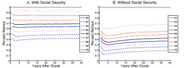 Figure 10: Fraction of Retired Agents Over the Transitional Path. Two panels, one each for the benchmark (with social security) and counterfactual (no social security) models, mapping the percent of retired people over time after a shock occurring at for those aged 62 (blue, dot-dash-dot line), 63 (blue, dashed line), 64 (blue, dot-dot-dash-dot-dot line), 65 (blue, solid line), 66 (black, solid line), 67 (red, dot-dash-dot line), 68 (red, dashed line), 69 (red, dot-dot-dash-dot-dot line), and 70 (red, solid line). The left panel, the benchmark model with a shock, shows approximately 42% of people retired at age 62, and drops to 38% within 2 years of the shock, before recovering to about 40% out to time 40. Likewise for 63 year olds, the percent retired drops roughly 4% from an initial 50% in the two years following the shock and remains roughly constant at 48% after that. The percent drops roughly 3% from 57% initially over a 3 year time horizon following the shock for 64 year olds, moving sideways at about 55% thereafter. For 65 and 66 year olds, the percent retired drops about 1.5% in the following two years following the shock, leveling off at about 64% and 69%, respectively. For 67 and 68 year olds, the drop is only about 1% from roughly 76% and 86%, respectively. For 69 and 70 year olds, the retirement percentage stays mostly constant at 94% and 100%, respectively. The right panel, the counterfactual model with a shock, plots the percent retired following a shock without social security. For 62 and 63 year olds, there is a reduction in the proportion retired of around 8% in the first two years from 19% and 27%, respectively. They regain about 4% in the following 38 years. For 64, 65, and 66 year olds, there is a reduction in the proportion retired of about 7% in the first four years from 32%, 38%, and 44%, respectively. They regain about 6% of their losses in the 40 year time horizon. For 67, 68, and 69 year olds, there is a drop of approximately 8% from 51%, 56%, and 69%, respectively, in the first 3 years, and then a recovery of about 6% in the following 17 years. They're flat after that. For 70 year olds, the line is simply constant at 100% retired. 
