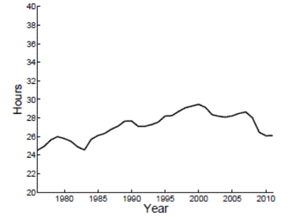 Figure 2: Aggregate Hours Worked per Working-Age Population.A line chart plots the aggregate hours worked (defined as the total hours worked normalized by the total population between ages 20 and 69) (y-axis) between the years 1976 and 2011 (x-axis). Beginning at around 24.5 hours, the black line trends roughly upward, reaching a peak of 29 hours by 2000. After 2000, it drops and levels off at 28 until 2008 at which point it drops to 26 and levels off again.