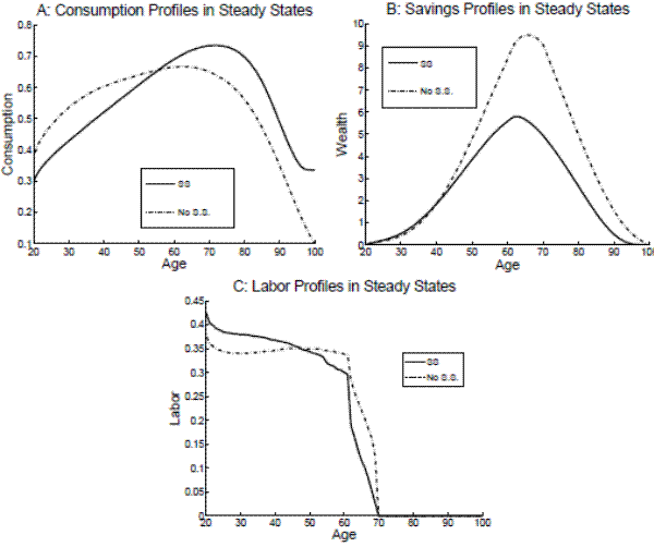 Figure 4: Life Cycle Profiles in Steady State.A series of 3 panels containing line charts that plot consumption, savings, and labor profiles, respectively, in steady states from age 20 to 100 both with (benchmark) and without (counterfactual) social security. On the consumption plot, the social security line (black) begins at .3 and steadily rises to a peak at age 70 of .7 before falling off to .3 again by age 95, where it levels out. The no social security line (black, dashed) is more concave, beginning at .4, crossing below the social security line at approximately age 56, peaking after 65, and descending rapidly to .1 by age 100. On the savings plot, the social security line (black) begins at 0 and grows in a convex manner to about 5.5 by age 60, reaching a peak and inflection point, and descends back to 0 by age 95. The no social security line (black, dashed) begins at 0 at age 20 and rises in a convex manner to a peak of 9.5 at age 65, and then descending back to 0 by age 100. On the labor profiles plot, the social security line begins at .45 at age 20 and tapers downward to .275 by age 60, then falls sharply to .15 at age 61 and descends to 0 by age 70. The no social security line remains flat around .35 between the ages of 20 and 60, surpassing social security by age 50, and remaining higher thereafter. After age 60, no social security drops precipitously from .35 to .15 by age 69, and then drops to 0 by 70.
