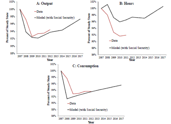  Figure 5: Aggregates during Transition. A collection of three line charts that shows the aggregates across years between 2007 and 2017, comparing both the model and data across output, hours, and consumption as a percent of the steady state. Graph A, the output graph, shows the data (red line) starting at 100% in 2007 and declining to just above 92% by mid-2008, before slowly rising above 94% in 2012. The model (black line) exhibits a similar trend, declining to 92% by mid-2008, but doesn't begin to rise again until mid-2010, and then rises steadily to 98% by 2017. Graph B, the hours graph, shows the data (red line) beginning at 100% in 2007, and declining rapidly to below 92% by 2009, and continuing a very slow decline until bottoming-out mid-2010, growing only very slightly by 2012. The data line (black line) begins at 100% in 2007, rises to 101% by mid-2008, and then declines to a low of 96% in mid-2010, before growing slowly to 97% by 2012, leveling off until 2014, and then returning to 101% in 2017, remaining well above the red line the entire time. Graph C, the consumption graph, shows the data (red line) beginning at 100% in 2007, declining to just below 93% by mid-2008, and roughly levelling off at 93% from 2011 until 2012. The model line (black line) shows a sharp decline from 100% in 2007 to just below 92% in mid-2008 and then a steady increase to 95% by 2017, remaining slightly below the data across its domain.