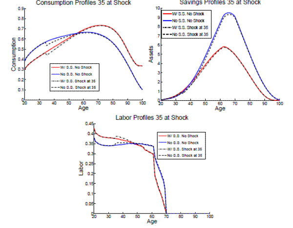 Figure 7: Changes in the Avg. Profiles for an Agent Age 35 at the Time of the Shocks.  Three line graphs charting the lifetime consumption, savings, and labor profiles for agents who are age 35 at the time of the shock. Each chart plots the paths for benchmark (social security) and counterfactual (no social security) models, along with these models with shocks at age 35. Benchmark is red, counterfactual is blue, benchmark with a shock at 35 is a black, dot-dash-dot patterned line, and counterfactual with a shock is black with a dash patterned line. The top-left panel is the consumption profile graph. The consumption profile with social security and no shock begins around .3 at age 20, rising to .7 by around age 70, and then falling to .3 by age 95. The profile with social security and a shock is identical until age 35 when the shock hits. It drops from about .55 to .53, and then begins to converge back toward the no-shock profile, becoming identical after age 70. The profile without social security and no shock begins at .4 and rises in a concave manner toward a peak of .62 around age 65, dropping at an accelerating rate to .1 by age 100. Similarly, the line for no social security and no shock is identical until age 35, when it drops from .45 to around .43 (about .2 below the no-shock trend), and it slowly converges back to the no-shock trend, reaching parity again after age 65. The top-right panel is the savings profile graph. The line representing social security with a shock begins at 0 at age 20, grows in a convex manner to 2 by age 40, increases linearly from there to 5.5 by age 62, and then falls to 0 by age 95.The line for social security with a shock closely mirrors this, but dips slightly below trend at age 65, and reaches a peak that is ever-so-slightly lower than the no-shock model. The model without social security and no shock similarly tracks in a concave manner to .2 by age 40, but reaches a much higher maximum if 9.5 by age 65, before declining after age 70 to 0 by age 100. The model without social security and no shock also falls marginally below its counterpart model after age 35, peaking closer to 9.2 by age 65, and then converges to its counterpart at age 70, and falls in a similar manner to 0 by age 100. The third graph charts the labor profile. For the model with social security and no shock, the profile begins around .43 at age 20, and declines steadily to .3 by age 60, before dropping sharply to .2 by age 61 and 0 by age 70. The model with social security and a shock is identical until age 35. At 35, it jumps from .37 to .39, re-merging with its counterpart by age 50. The model with no social security and no shock begins around .37 (below the social security model) at age 20, moving sideways to .35 by age 60, and drops sharply to 0 by age 70, remaining above the social security model after age 50. The no social security model with a shock also begins at .37, moving identically with the no social security base model, but jumps from .34 to .36 at age 35. It then remerges with the base no social security model after age 50.