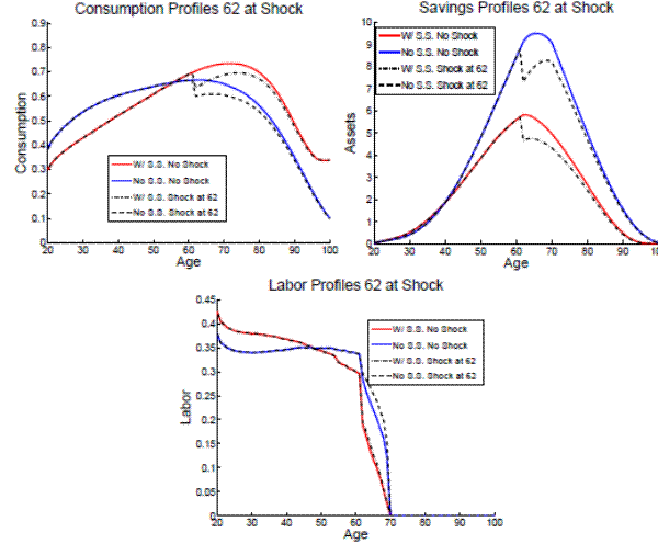Figure 9: Changes in the Avg. Profiles for an Agent Age 62 at the Time of the Shocks. Three panels. In the following three panels, Benchmark is red, counterfactual is blue, benchmark with a shock at 35 is a black, dot-dash-dot patterned line, and counterfactual with a shock is black with a dash patterned line. The top-left panel graphs the consumption profiles of the benchmark and counterfactual models, each with and without a shock occurring for those age 62 when the shock hits. The benchmark model with social security, begins at .3, surpasses the no social security model around age 57, increases steadily to .74 at age 72, and then begins a concave decline to .3 by age 95, levelling off until 100. The model with social security and a shock at age 62, is identical until age 62, when it experiences a sharp decline from .67 to .6, peaks at .65 at age 75, and then declines in a concave manner to .3 at age 95, levelling off until 100. The no social security, counterfactual model begins around .4, increases at a decreasing rate to .65 by age 64, and begins an accelerating decline to .1 by age 100. The no social security model with a shock at age 62 is identical until the shock, when it drops from .65 to .58, remains flat through the 60s, and then declines at an accelerating rate to .1 by age 100. The top-right panel tracks the savings profile. The benchmark model with social security begins at 0, accelerates to 2 at age 40, increases linearly to a peak of 5.5 by age 62, and declines back to 0 by age 100. The model with social security and a shock is identical until the shock. Following the shock, savings drop immediately from 5.5 to 4.5, and begin dropping further after age 66, declining to 0 by age 95. The counterfactual model without social security begins at 0 at age 20 and rises at an increasing rate to 2 by age 40, increases linearly to a maximum of 9.5 at age 64, levels off until about age 70, and declines rapidly to 0 by age 100. The no social security model with a shock at 62 is identical until the shock. After the shock, the profile drops immediately from 8.5 to 7.2, rebounds to 8 at age 72, and then falls steadily to 0 by age 100. The bottom panel plots the labor profiles. For the benchmark model, the line begins at .43 at age 20 and decreases steadily to .3 at age 60, before abruptly declining to .17 by 61, and down to 0 by age 70, where it remains thereafter. The benchmark model with a shock at 62 begins similarly, and deviates only by a negligible increase from trend between age 62 and 65, following the shock. The counterfactual model begins at .37 and moves sideways to .35 at age 60, permanently surpassing the benchmark at approximates age 50. After age 60, it declines sharply by age 61 to .30, to .1 by age 69, and down to 0 by age 70, where it remains until age 100.