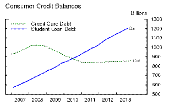 Figure 1: Trends in student loans and credit card debt. Style: line
X-axis: time from 2007 to 2013
Y-axis: debt in billion of dollars measured in 2010 dollars from 500 to 1300
Green line: credit card debt - increases from 2007 to 2008 then declines until 2010 and it stays flat after 2010
Blue line: student loan debt - increasing
