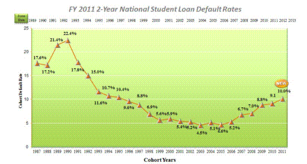 Figure 2: Trends in default rates. Style: line
X-axis: time from1987 to 2011
Y-axis: 2-year cohort default rate (CDR) from 0 to 25
One line: two-year basis CDR on student loans increased from 17.6 percent in 1987 to 22.4 percent in 1990 and then decline to 5 percent in 2004. After that it increased to 10 percent in 2011.