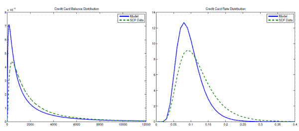 Figure 3: Distributions of credit card debt and interest rate Model versus data. Style: distribution. Left graph: the distribution of credit card debt. X-axis: debt in 2004 dollars from 0 to 12,000. Y-axis: density from 0 to 8*10^{-4}. Right graph: the distribution credit card interest rate. X-axis: interest rates from 0 percent to 0.4 percent. Y-axis: density from 0 to $14. Both graphs show distributions for data (green lines) and model (blue lines). The shape is that of a log normal distribution. Source: Survey of Consumer Finance and model simulations