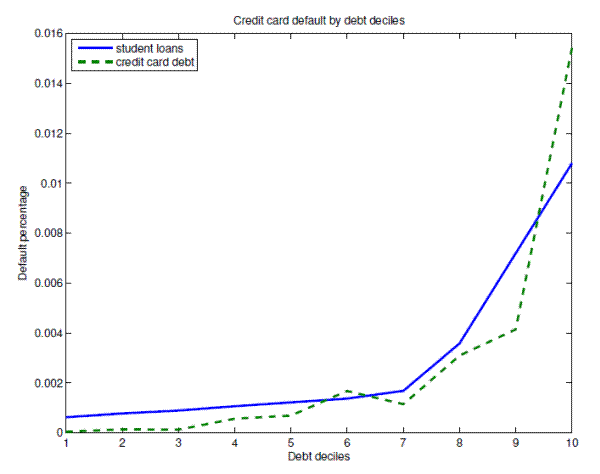 Figure 4: Credit card default rates by debt deciles. Style: line. X-axis: debt deciles from 1 to 10. Y-axis: default percentage from 0 to 0.016. Green line: default percentages by deciles of credit card debt - increasing pattern. Blue line: default percentages by deciles of student loan debt - increasing pattern
Source: model simulations