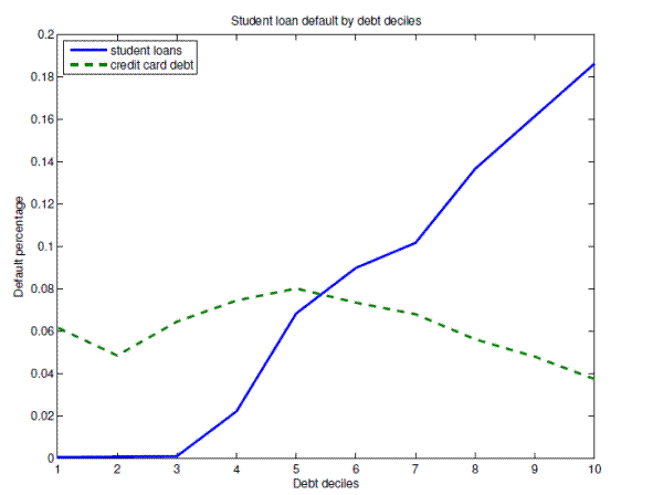 Figure 5: Student loan default rates by debt deciles. Style: line. X-axis: debt deciles from 1 to 10. Y-axis: default percentage from 0 to 0.02. Green line: default percentages by deciles of credit card debt - hump-shaped and it peaks at decile 5. Blue line: default percentages by deciles of student loan debt - increasing pattern. Source: model simulations