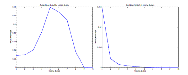 Figure 8: Default rates by income deciles. Style: line. There are two graphs - for both the X-axis: income deciles from 1 to 10. Left graph: Y-axis: default percentage from 0 to 0.14. student loan default percentages by deciles of income - increasing from decile 1 to 5 and decreasing from decile 5 to 10. Right graph: Y-axis: default percentage from 0 to 0.015. credit card debt default percentages by deciles of income - decreasing pattern. Source: model simulations
