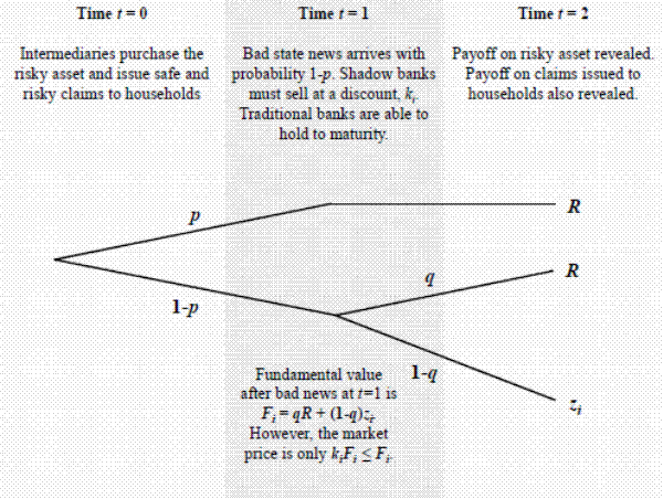 The timing of the model is as follows (from left to right). Time t=0. Time t=1. Time t=2. When t=0, intermediaries purchase the risky asset and issue safe and risky claims to households. When time=1, bad state news arrives with probability 1-p. Shadow banks must sell at a discount, K_i. Traditional banks are able to hold to maturity. Fundamental value after bad news at t=1 is F_i=qR + (1-q)z_i. However, the market price is only k_iF_i less than or equal to F_i.  When t=2, payoff on risky asset revealed. Payoff on claims issued to households also revealed. This figure shows a tree diagram. The diagram starts at a single node with p and 1-p, with branches emanating to additional nodes. choosing p will lead to node R.Choosing 1-p will lead to the secondary notes (q and 1-q). Choosing q will lead to R. Choosing 1-q will lead to zi.  