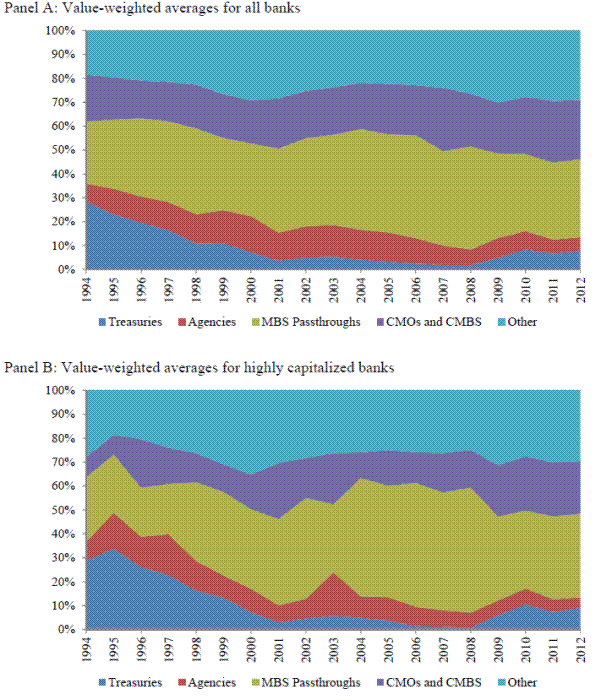 Figure 2: Composition of Bank Securities Portfolios, 1994-2012. This figure has two panels, each display a stacked area graph. In each panel, the y-axis is labeled, ''percentage'' and ranges from 0% to 100%. The x-axis is labeled, ''years'' and ranges from 1994 to 2012. Panel A is labeled, ''Value-weighted averages for all banks'' Five colors are used to portray data values (from top to bottom):Other (light blue) , Agencies (red), MBS Pass-through (green), CMOs and CMBS (purple) and Treasuries (blue) . The value-weighted average for Other is about 20%. The value-weighted average for CMOs and CMBS is about 20%. The value-weighted average for MBS Pass-through is about 25%. The value-weighted average for Agencies is about 5%. The value-weighted average for Treasuries is about  30%. Panel B is labeld, ''Value-weighted averages for highly capitalized banks.''  Five colors are used to portray data values (from top to bottom): Other (light blue), Agencies (red), MBS Pass-through (green), CMOs and CMBS (purple) and Treasuries (blue). The value-weighted average for Other is about 30%. The value-weighted average for CMOs and CMBS is about 15%. The value-weighted average for MBS Pass-through is about 35%. The value-weighted average for Agencies is about 5%. Between 1994 and 2001, the value-weighted average for Treasuries decreases from 30% to 5% and then increases to 6% before decreasing again to 1%. After 2008, the average increases to 10%. 