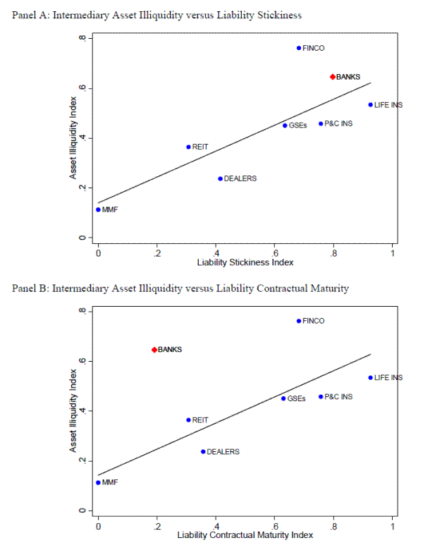 Figure 4: The Cross-Section of Intermediary Types. This figure has two panels, each display a scatter plot with a regression line. Panel A is labeled, ''Intermediary Asset Illiquidity versus Liability Stickiness.'' The y-axis is labeled, ''Bank Share'' and ranges from 0 to .8. The x-axis is labeled, ''Asset Illiquidity Index'' and ranges from 0 to 1.2. On the scatter plot, there are 8 data points (7 blue and 1 red (BANKS)), each representing an intermediary type. FINCO, BANKS, GSEs, P&C INS and LIFE INS are concentrated at the top right of the graph between .6 and 1(x-axis).  REIT is at [.3,.4]. DEALERS is at [.4, .25].  MMF is at [0,.1]. Panel B is labeled, ''Intermediary Asset Illiquidity versus Liability Contractual Maturity.'' The y-axis is labeled, ''Asset Illiquidity Index'' and ranges from 0 to .8. The x-axis is labeled, ''Liability Contractual Maturity Index'' and ranges from 0 to 1. On the scatter plot, 8 data points (7 blue and 1 red (BANKS)), each representing an intermediary type. BANKS is at [.2, .65]. MMF is at [0,.1]. REIT is at [.3,.4]. DEALERS is at [.35, .2]. FINCO is at [.68, .79]. GSEs is at [.6,.4]. P&C INS is at [.8, .4]. LIFE INS [.9,.5]. 