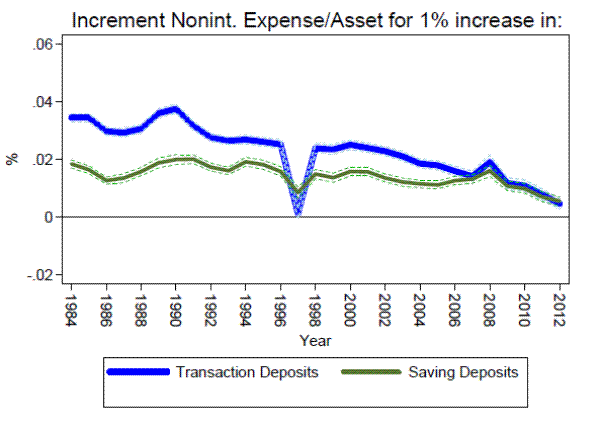 Figure A1: Noninterest Expense Attribution Regressions. Estimates of unit costs for transaction and saving deposits from 1984-2012. This figure displays a line graph with two lines. The blue line corresponds to transaction deposits. The green line corresponds to saving deposits. The y-axis is labeled, ''%'' and ranges from -.02 to .06. The x-axis is labeled, ''Year'' and ranges from 1984 to 2012. The green line starts at .02% and fluctuates around the value of .02%, sometimes dipping as low as .01 (in 1997). The blue line starts at around .04% and fluctuates around the value of .04% for the first third of the graph. In 1997, the line drops down to 0 and then jumps up to .03, before falling slowly to 0 by the end of the graph. 