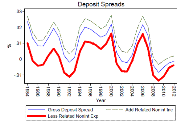 Figure A2: Estimating the Profitability of Narrow Banking. This figure shows our decomposition of the aggregate profitability of commercial bank deposit taking from 1984-2012. This figure shows a line graph with three lines, which are as follows: the blue line labeled, ''Gross deposit Spread,'' the dashed green line labeled, ''Add related nonint inc,'' and the thick red line labeled, ''Less realted nonint exp.'' All three lines exhibit a similar pattern. The thick red line fluctuates around the value of 0 throughout the graph. The dashed green and blue line move together closely. They fluctuate between -.005 and 0.29 throughout the graph.