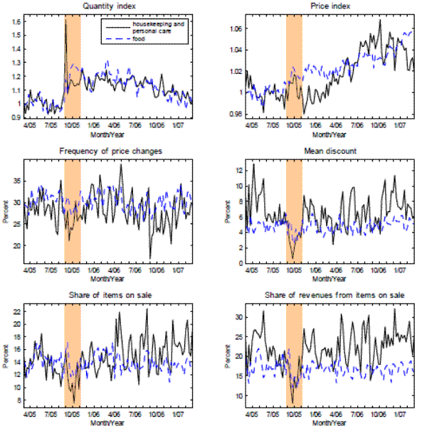 Figure 6: Impact of 2005 Hurricane Katrina on pricing decisions in New Orleans, Louisiana