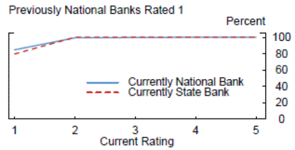 Figure 2:  Distribution of CAMELS Ratings Conditional on Previous Charter and Rating-Previously National Banks Rated 1.