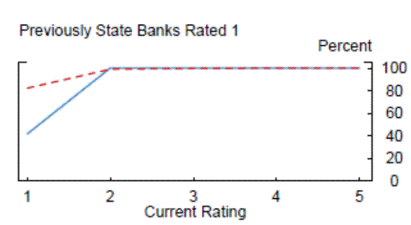 Figure 2:  Distribution of CAMELS Ratings Conditional on Previous Charter and Rating-Previously State Banks Rated 1.