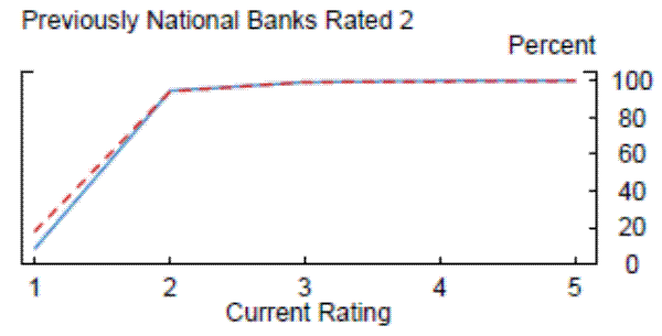 Figure 2:  Distribution of CAMELS Ratings Conditional on Previous Charter and Rating-Previously National Banks Rated.