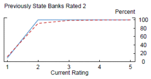 Figure 2:  Distribution of CAMELS Ratings Conditional on Previous Charter and Rating-Previously State Banks Rated 2.