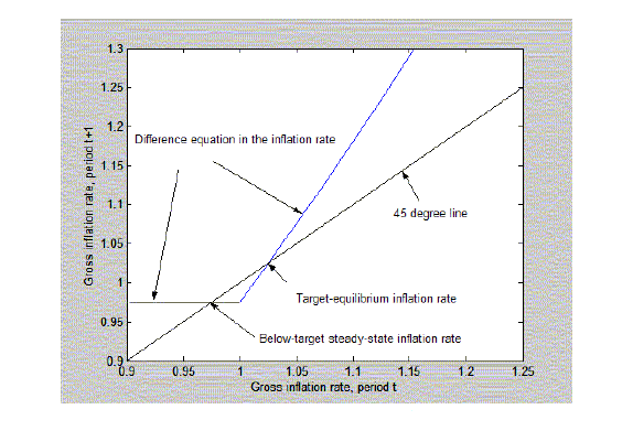 Figure 2 depicts the two steady-state equilibria that are possible with an ALB money demand function and an interest-rate rule. $\Pi_{t}$ and $\Pi_{t+1}$ are on the horizontal and vertical axes. There are a 45$^{\circ}$ line and a difference equation in $\Pi$ which crosses the 45$^{\circ}$ line twice, once at a rate of inflation below $\Pi^{\ast}$\Pi^{\ast}$\Pi_{t+1}$ is constant at a value less than one until $\Pi_{t}$ reaches one at which point the slope of the difference equation changes from zero to a value above one.