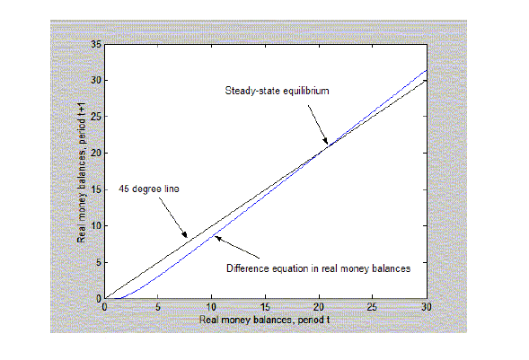 Figure 4 depicts the single steady-state equilibrium that is possible with a ULB money demand function and a money-growth rule. $m_{t}$ and $m_{t+1}$ are on the horizontal and vertical axes. There are a 45$^{\circ}$ line and a difference equation in $m$ which crosses the 45$^{\circ}$ line once at a point denoted $m^{\ast}$ and has a slope greater than one at that point. The difference equation begins below the 45$^{\circ}$ line at a strictly positive value $m_{t}$ less than $m^{\ast}$. Its slope starts out less than one, rises continuously, and asymptotes to a value greater than one above $m^{\ast}$.
