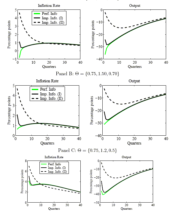 Figure 4 plots the IRFs in Figure 1 for three other parameter values: $\theta=\{0.75,1.50,0.20\}$ (labeled Panel A),  $\theta=\{0.75,1.50,0.70\}$ (labeled Panel B), and  $\theta=\{0.75,1.2,0.5\}$ (labeled Panel C).  Each of these panels contains two graphs (as in Figure 1), one for the inflation rate and one for output.  Panel A is very similar to Figure 1, except that the IRFs generally are mildly attenuated relative to those in Figure 1.  The IRFs for output in Panel B are generally even more attenuated, whereas those for inflation are unchanged or somewhat larger.  The IRFs in Panel C are similar to or somewhat more pronounced than those in Figure 1.