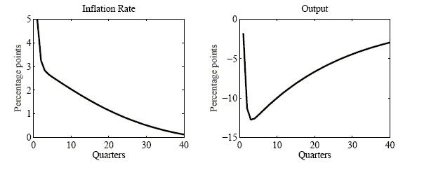 Figure 5 has two panels for impulse response functions (IRFs) over the first 40 periods.  The left panel is for the inflation rate, the right panel is for output, and both are with respect to a negative technology shock.  The IRF for inflation declines sharply from about 5% to 3% over the first few quarters, and then declines gradually to zero.  The IRF for output declines sharply from about -2% to -13% over the first few quarters, and then increases gradually to about -3% at 40 quarters.