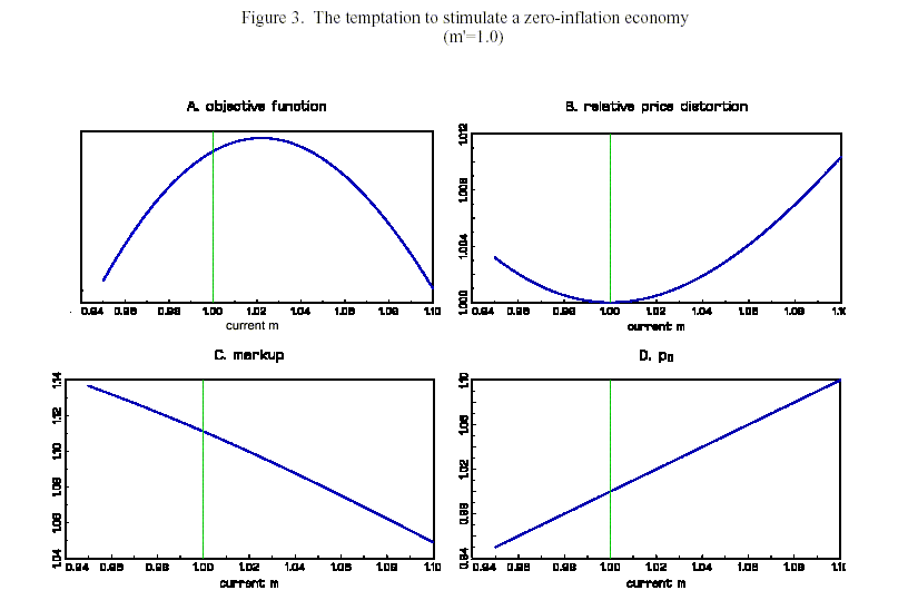 Figure 3 presents a panel of four graphs that describe an inflation bias equilibrium.  The x-axis in all four panels ranges from 0.94 to 1.10 in current m. The upper left panel (A) displays the policymaker's objective function, which reaches a maximum when current m is about 1.02.  The upper right panel (B) plots the relative price distortion, which obtains a minimum at 1.0.  The curves in both panels (A) and (B) appear quadratic. The lower left panel (C) displays the markup, which slopes linearly downward from 1.14 to about 1.06.  The lower right panel (D) displays $p_0$, which slopes linearly upward from 0.94 to 1.10.
