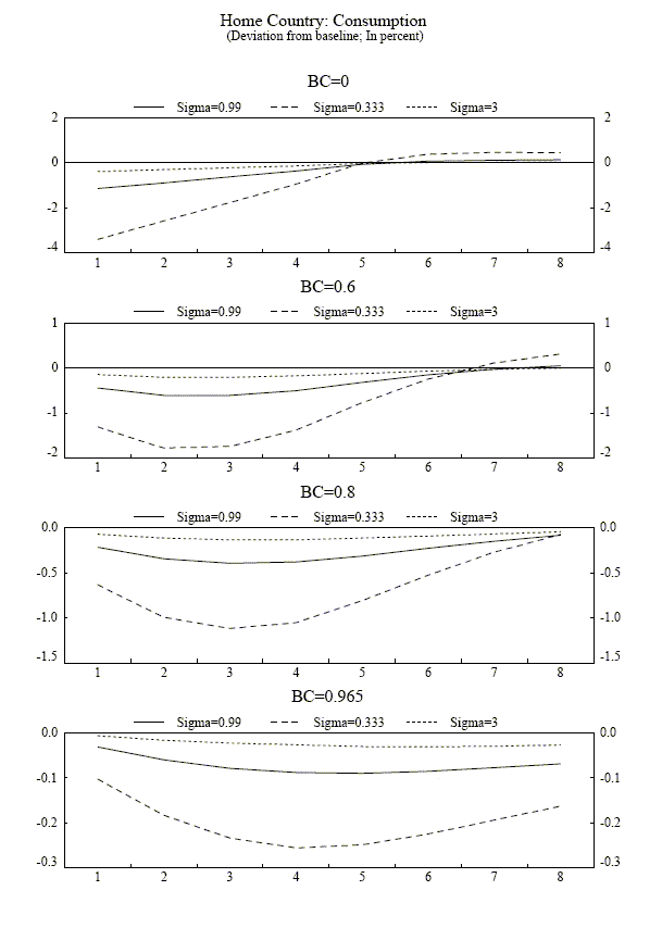 Figure 2 is a column panel of four graphs of impulse responses.  The x-axis range is [1,8] for all graphs.  The y-axis ranges are [2,-4], [1,-2], [0,-1.5], and [0,-0.3] respectively. Figure 2 reports some sensitivity analysis for exactly the same experiments conducted in Table 2 and 3. The top panel reports consumption responses for the Home country without habit persistence in consumption ($b_C=0$) for three values of the intertemporal elasticity of substitution that range between 1/3 and 3.0, with an intermediate case of 0.99 that approximates the assumption of logarithmic utility. The top panel shows that without habit persistence, consumption behaves as a pure jump variable in response to interest rate hikes, and indeed in all three cases consumption peaks (unrealistically) in the very first period when the shock is assumed to take place. The two middle panels report results when the habit persistence parameter as been set at 0.6 and 0.8 respectively, well within the consensus range of estimates for $b$. Consumption in these simulations falls significantly in the period when the shock occurs, and its magnitude grows only slightly over the next two quarters before quickly reverting to baseline. Realistic dynamics is obtained only with a combination of high habit persistence and low values of $\sigma$, as assumed in our calibration.