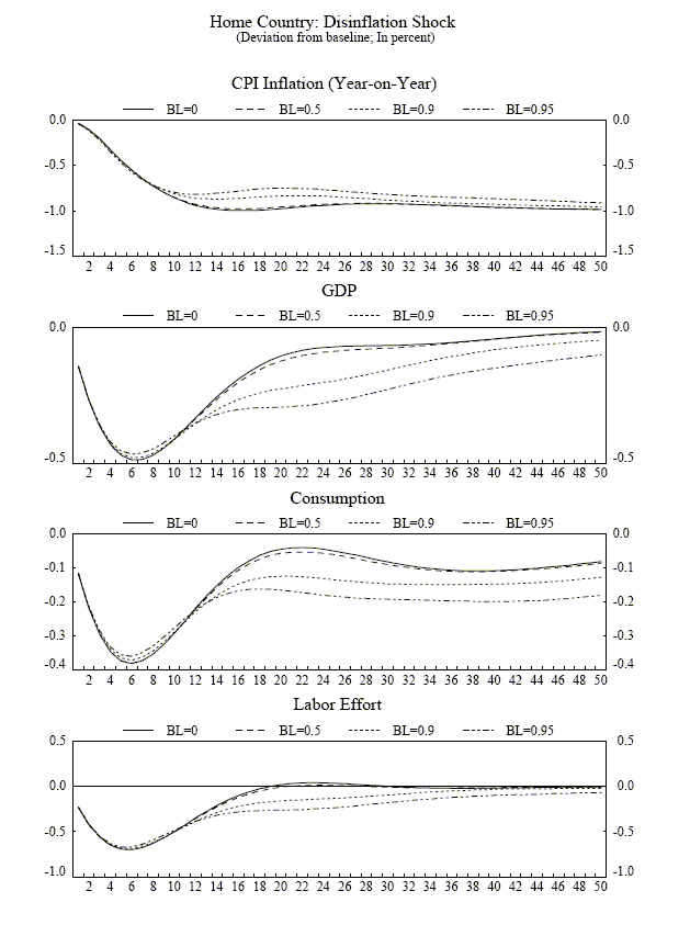 Figure 3 is a column panel of four graphs of impulse responses, each with four different assumptions for $b_L$: 0, 0.5, 0.9, and 0.95.  The x-axis range is [1,50] for all graphs.  The y-axis ranges are [0,-1.5] for CPI inflation, [0,-0.5] for GDP, [0,-0.4] for consumption, and [0.5,-1.0] for labor effort respectively. The impulse response (IR) for CPI inflation starts at zero and falls to about -1 at 12 quarters out, remaining at about that value, regardless of $b_L$.  The IR for GDP drops from about -0.15 to -0.5 at 7 periods, then rising gradually back towards zero, with IRs of larger values of $b_L$ taking longer to tend back to zero.  The IR for consumption drops from about -0.1 to -0.4 at 6 periods, then rising to between 0 and -0.2, depending upon $b_L$.  The IR for labor effort drops from about -0.2 to -0.7 at 6 periods, then rising gradually back towards zero, with IRs of larger values of $b_L$ taking longer to tend back to zero.