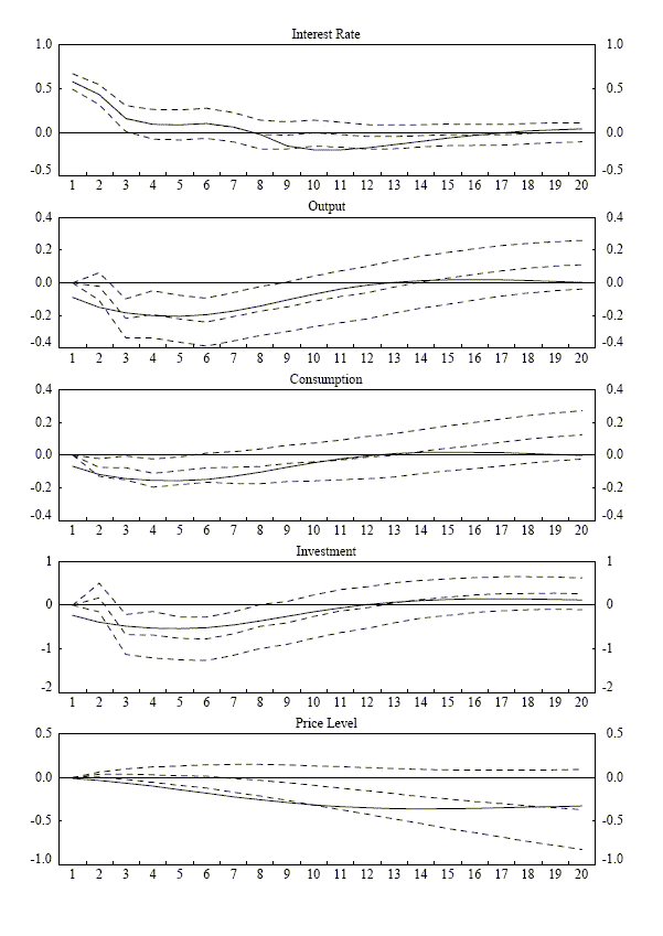 Figure 4 is a column panel of five graphs of impulse responses, comparing the model's IRs with those from Altig and others (2003)..  The x-axis range is [1,20] for all graphs.  The y-axis ranges are [1,-0.5] for the interest rate, [0.4,-0.4] for output, [0.4,-0.4] for consumption, [1,-2] for investment, and [0.5,-1.0] for the price level respectively. The dashed lines in Figure 4 report the impulse responses (and confidence bands) for the VAR while the solid line reports the responses in our model when the same interest rate path is imposed on the Foreign economy for the first 8 quarters of the simulation horizon. As can be seen in the Figure, with the exception of the impact responses, our results generally fit within the confidence bands for output, consumption, investment and the price level. It is noteworthy that our price level declines monotonically over time but the VAR's price level increases somewhat over the first year of the shock. This may reflect the fact that different prices indices are reported from the VAR (the GDP deflator) and for our model (the consumption deflator), as a result of which the VAR may have less feedback from the real exchange rate.