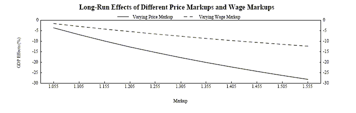Figure 5 plots the long-run effects on GDP of different price markups and wage markups, using base-case parameters. The GDP effect is in %, on the y-axis, with a range of [0,-30].  The price markups and wage markups are on the x-axis, with a range of [1.055,1.555].   The relationship between each markup and GDP is negative and nearly linear.  For increasing price markups, the GDP effect shifts from about -4% to -28%; for increasing wage markups, from about -2% to -12%.