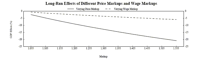 Figure 6 plots the long-run effects on GDP of different price markups and wage markups, using base-case parameters with a reduced Frisch elasticity. The GDP effect is in %, on the y-axis, with a range of [0,-25].  The price markups and wage markups are on the x-axis, with a range of [1.055,1.555].   The relationship between each markup and GDP is negative and nearly linear.  For increasing price markups, the GDP effect shifts from about -3% to -21%; for increasing wage markups, from about -1% to -6%.