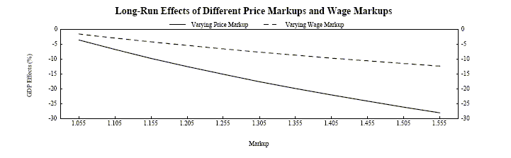 Figure 7 plots the long-run effects on GDP of different price markups and wage markups, using base-case parameters with the elasticity of substitution between capital and labor reduced by 0.10. The GDP effect is in %, on the y-axis, with a range of [0,-30].  The price markups and wage markups are on the x-axis, with a range of [1.055,1.555].   The relationship between each markup and GDP is negative and nearly linear.  For increasing price markups, the GDP effect shifts from about -4% to -28%; for increasing wage markups, from about -2% to -12%.